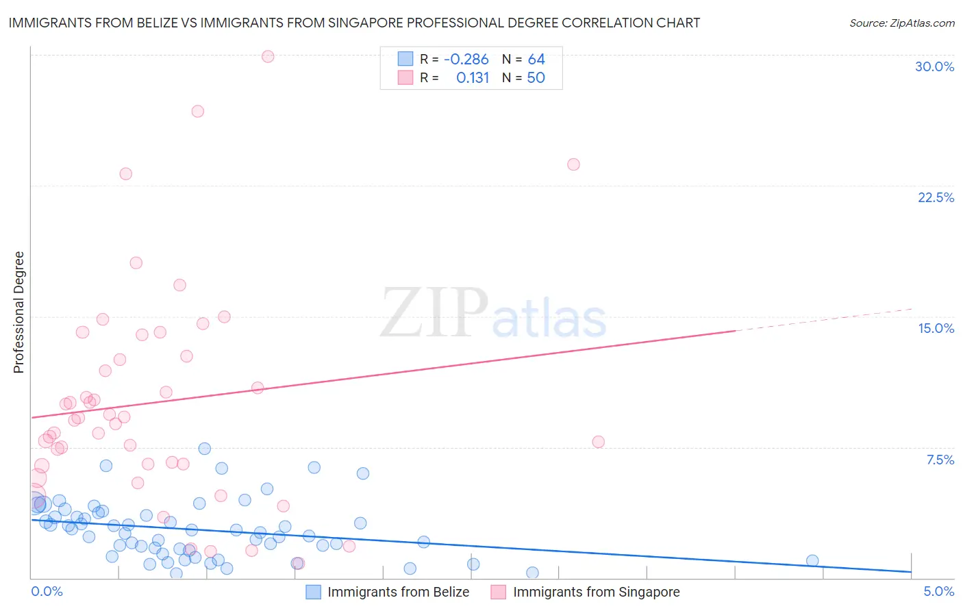 Immigrants from Belize vs Immigrants from Singapore Professional Degree