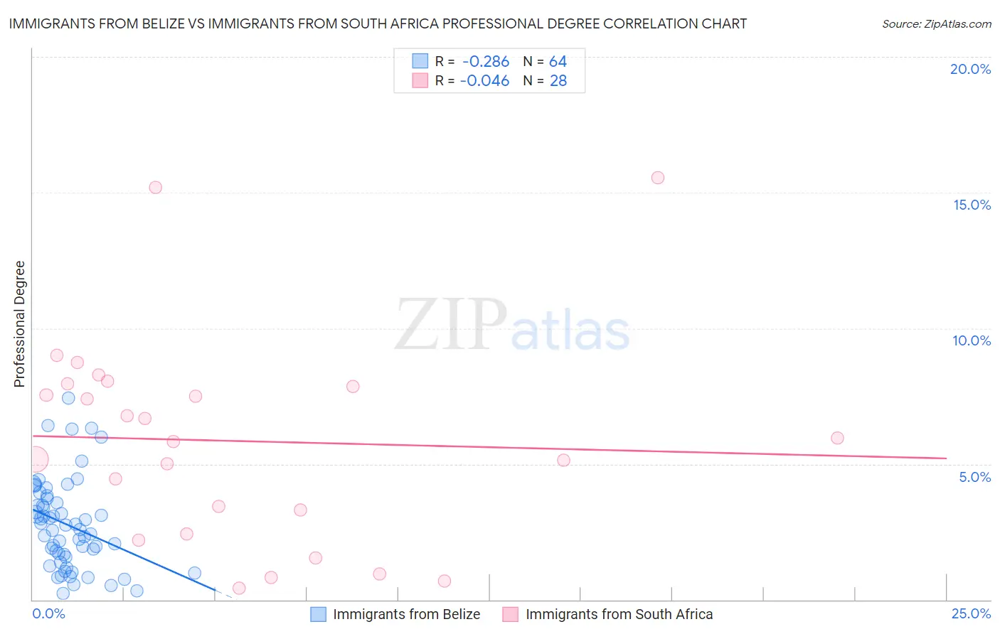 Immigrants from Belize vs Immigrants from South Africa Professional Degree