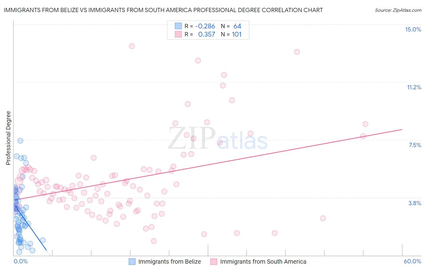 Immigrants from Belize vs Immigrants from South America Professional Degree