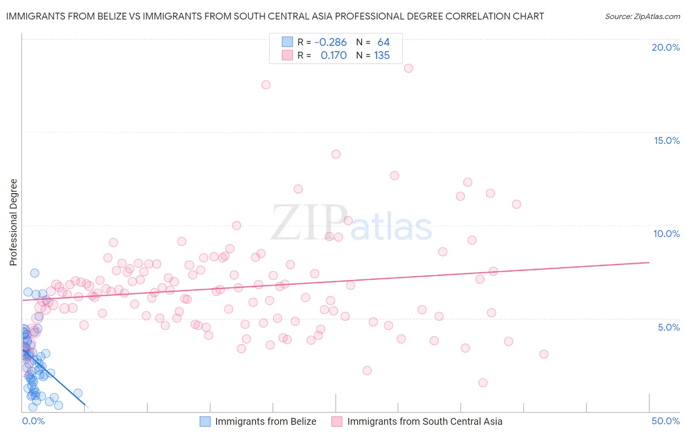 Immigrants from Belize vs Immigrants from South Central Asia Professional Degree