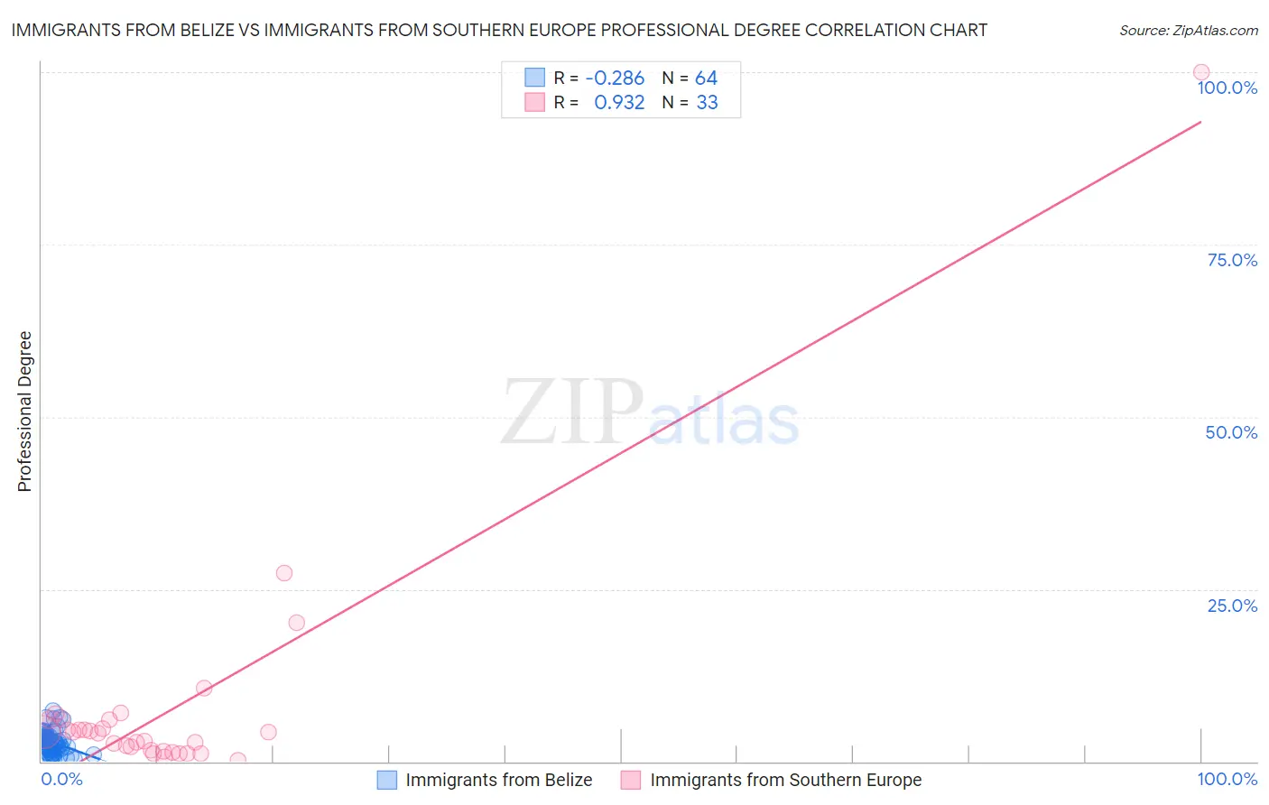 Immigrants from Belize vs Immigrants from Southern Europe Professional Degree