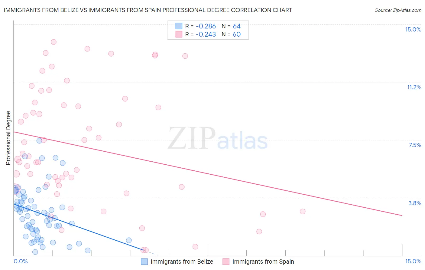 Immigrants from Belize vs Immigrants from Spain Professional Degree