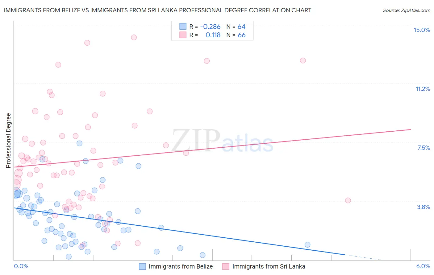 Immigrants from Belize vs Immigrants from Sri Lanka Professional Degree