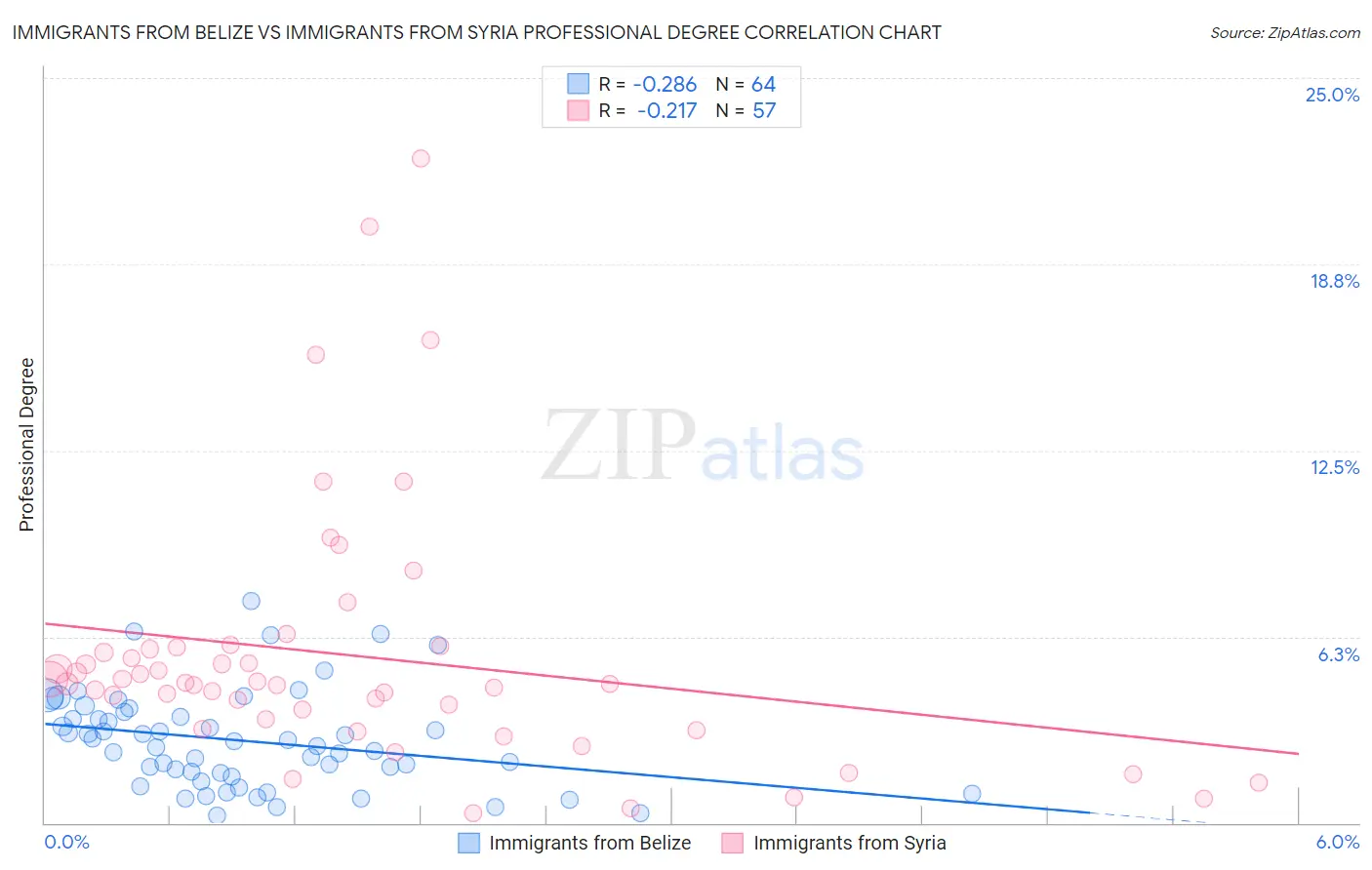 Immigrants from Belize vs Immigrants from Syria Professional Degree