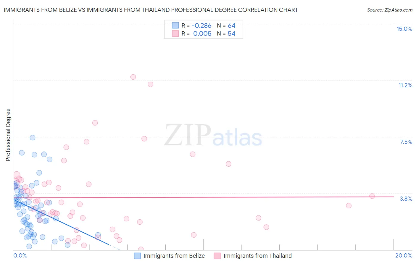 Immigrants from Belize vs Immigrants from Thailand Professional Degree