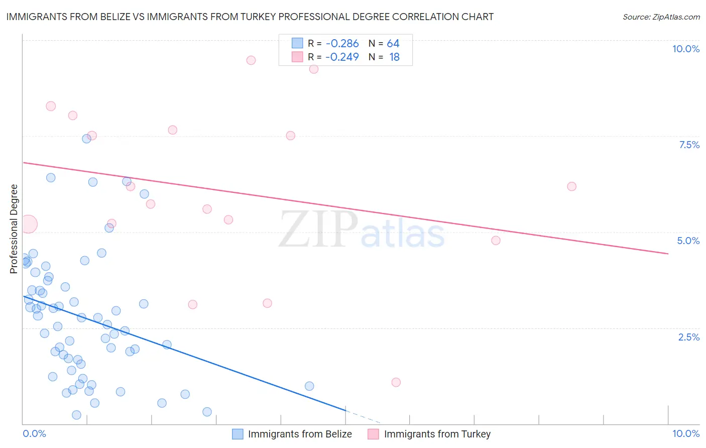 Immigrants from Belize vs Immigrants from Turkey Professional Degree