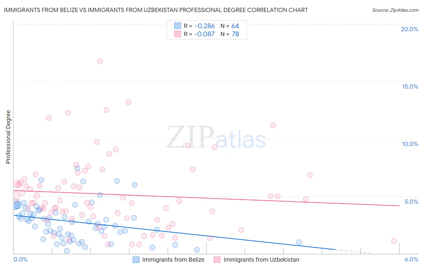 Immigrants from Belize vs Immigrants from Uzbekistan Professional Degree