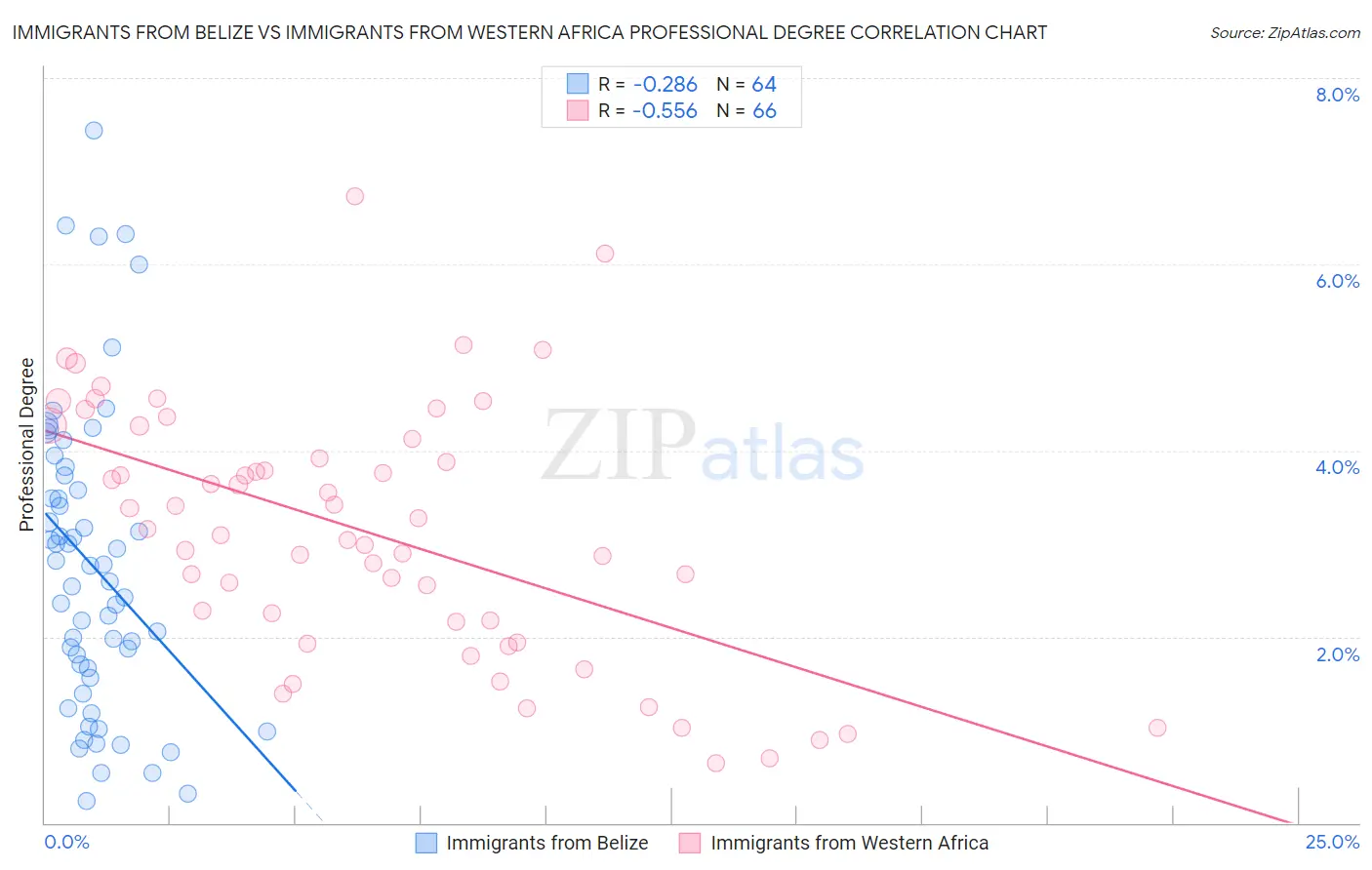 Immigrants from Belize vs Immigrants from Western Africa Professional Degree