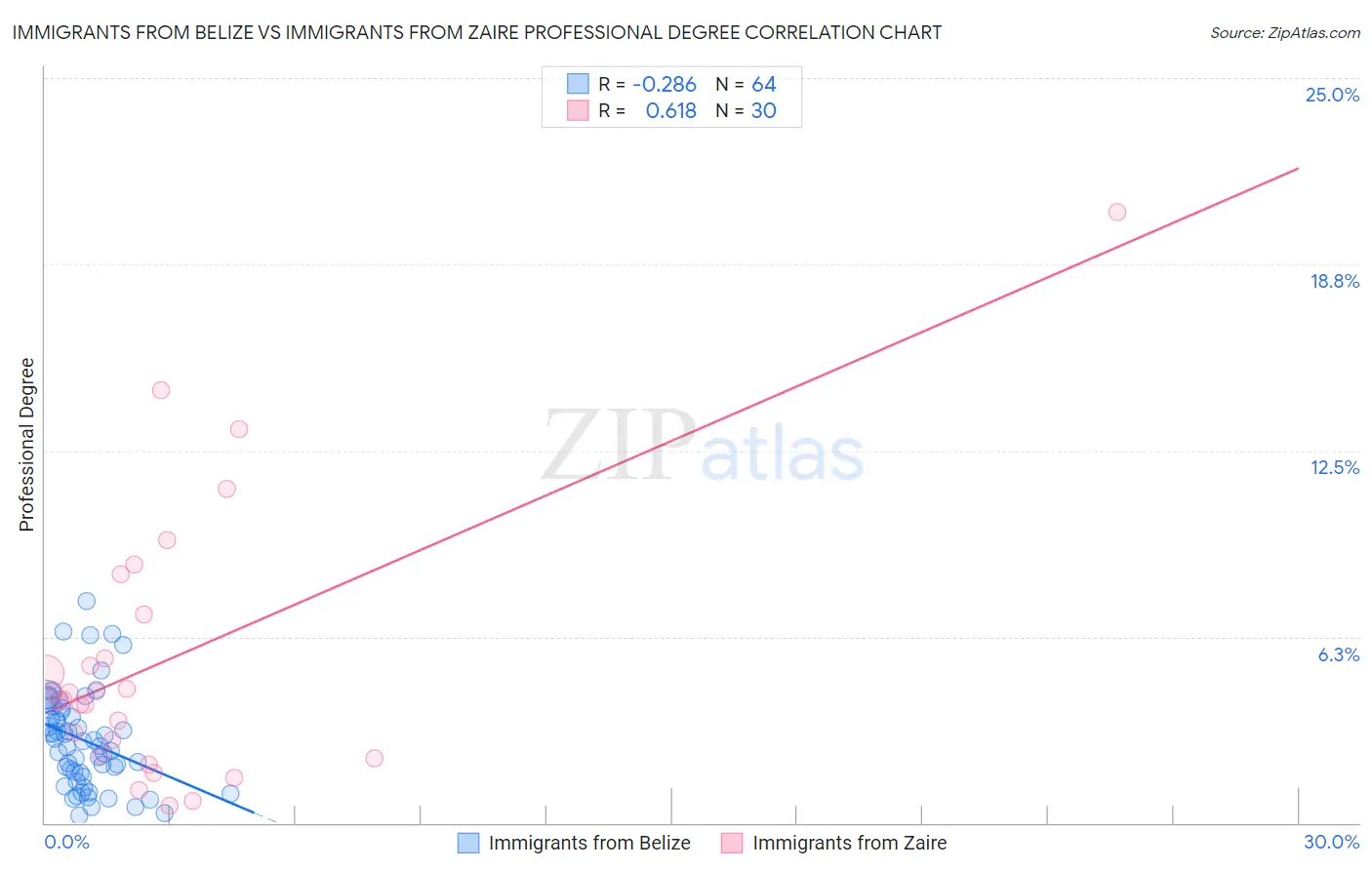 Immigrants from Belize vs Immigrants from Zaire Professional Degree