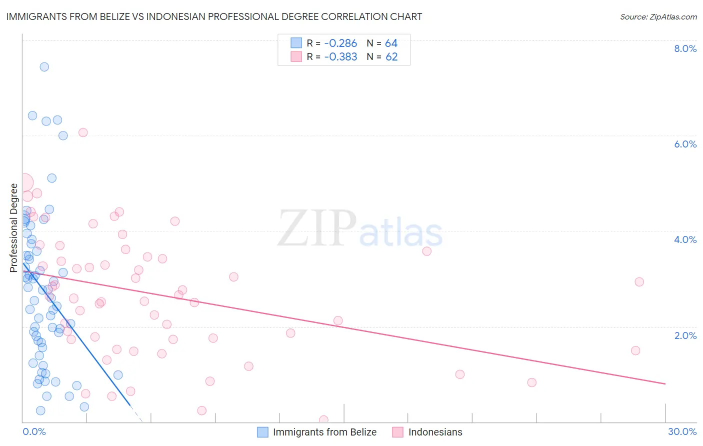 Immigrants from Belize vs Indonesian Professional Degree