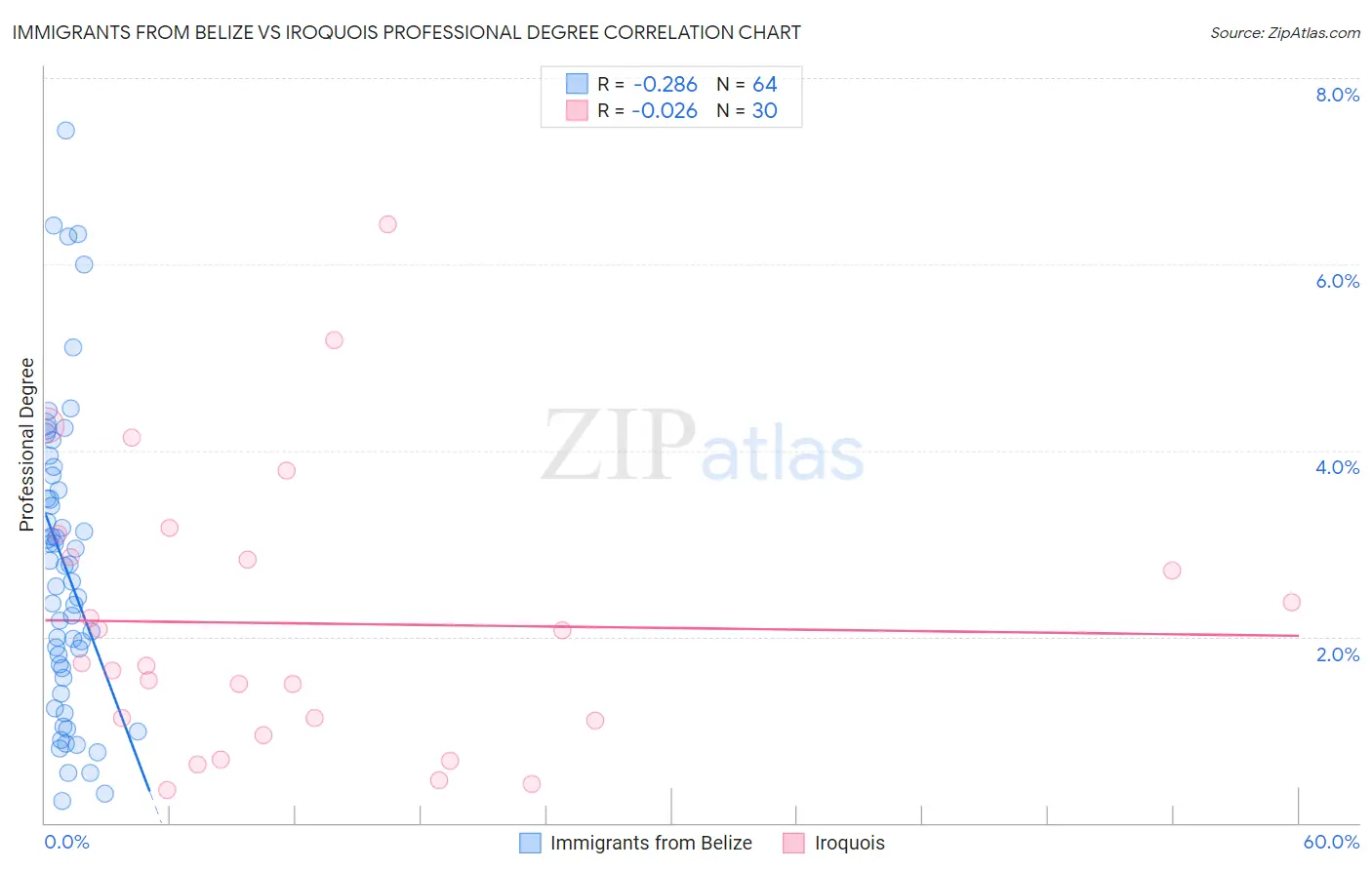 Immigrants from Belize vs Iroquois Professional Degree