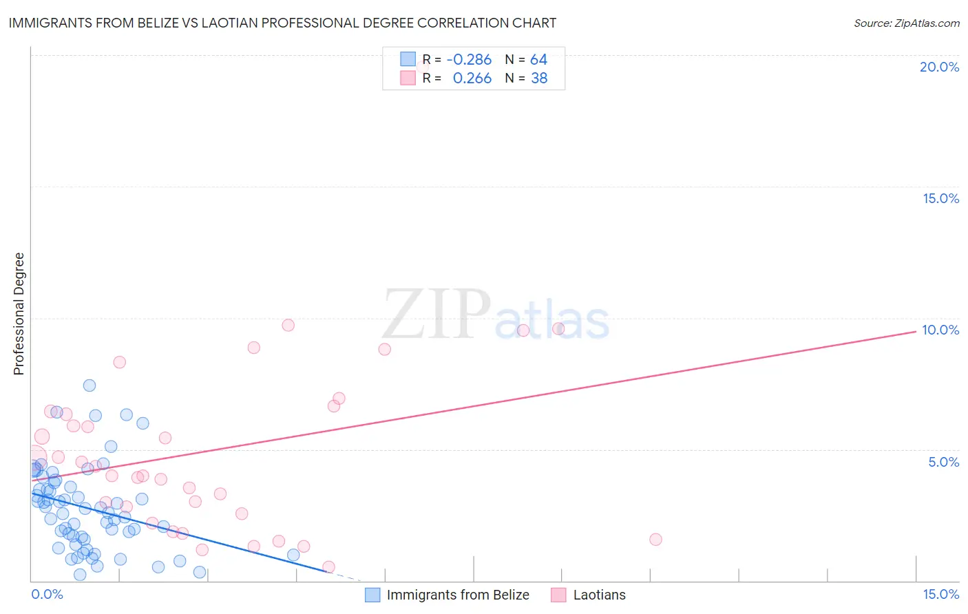 Immigrants from Belize vs Laotian Professional Degree