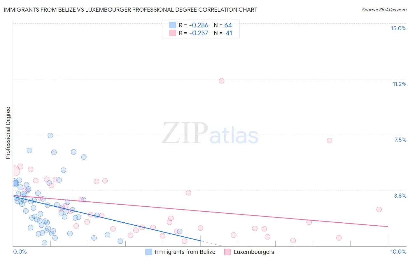 Immigrants from Belize vs Luxembourger Professional Degree