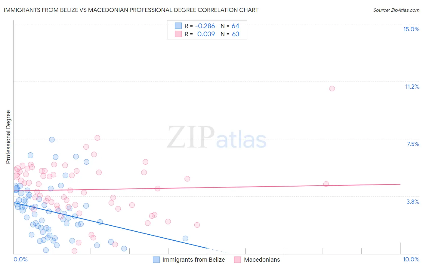 Immigrants from Belize vs Macedonian Professional Degree