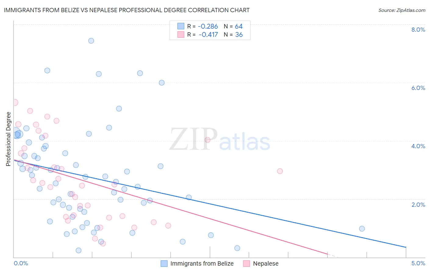 Immigrants from Belize vs Nepalese Professional Degree