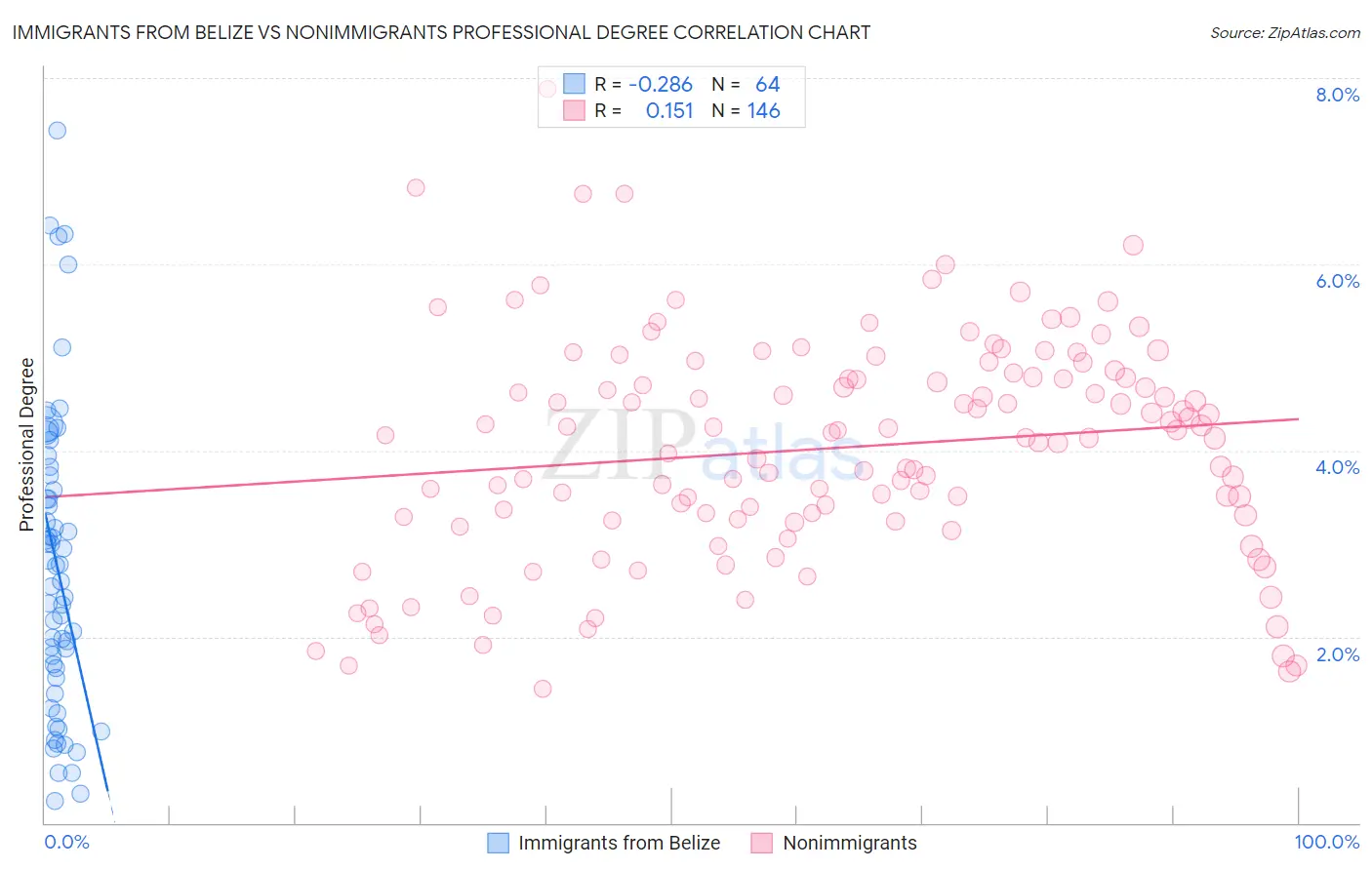 Immigrants from Belize vs Nonimmigrants Professional Degree