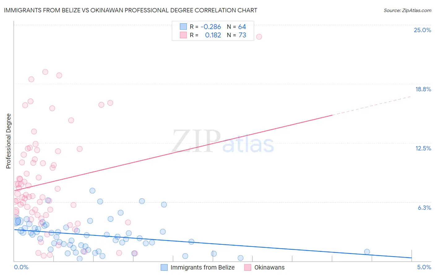 Immigrants from Belize vs Okinawan Professional Degree