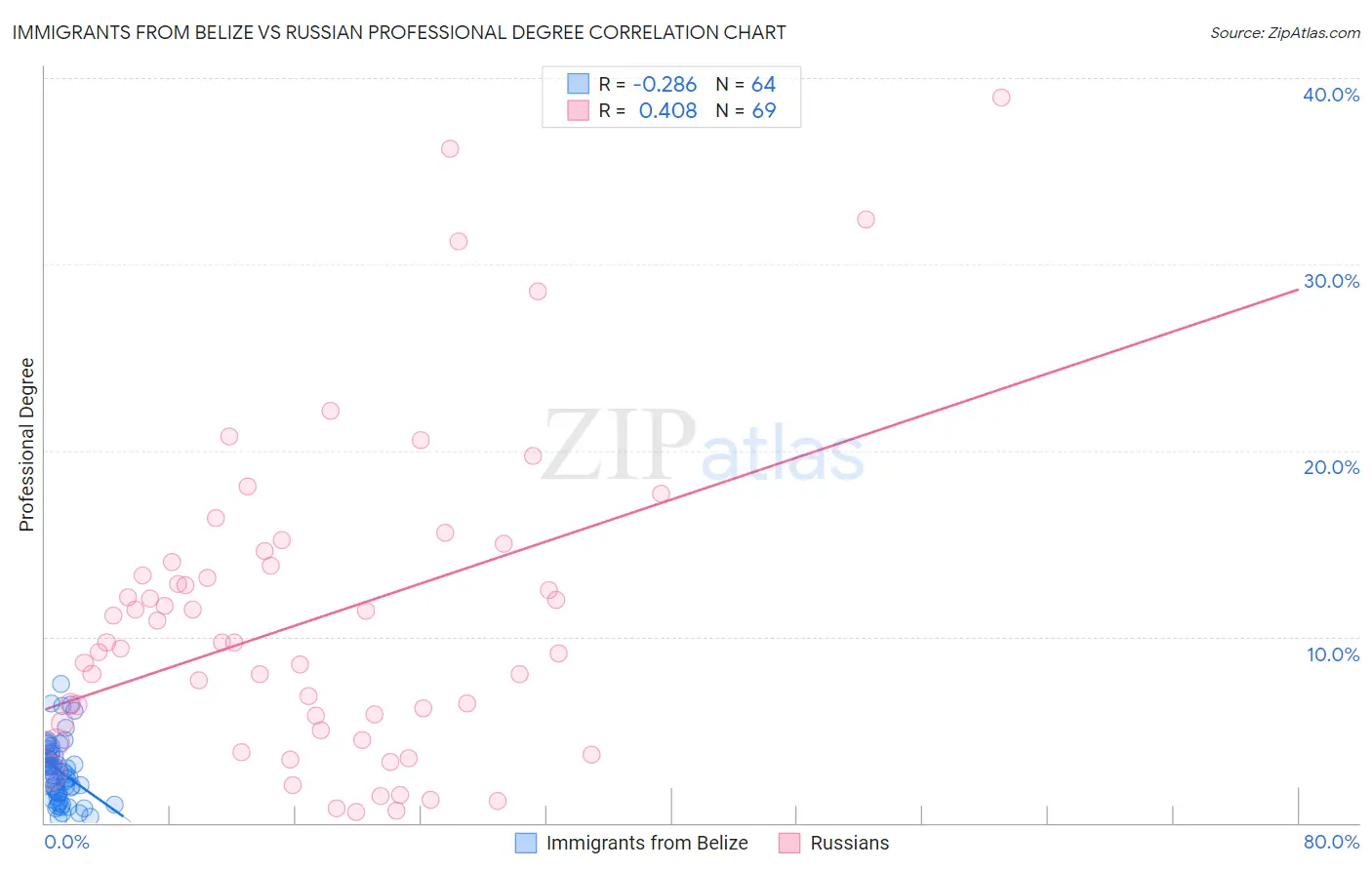 Immigrants from Belize vs Russian Professional Degree