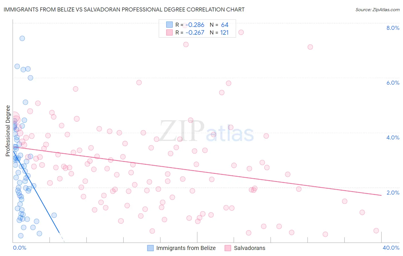 Immigrants from Belize vs Salvadoran Professional Degree