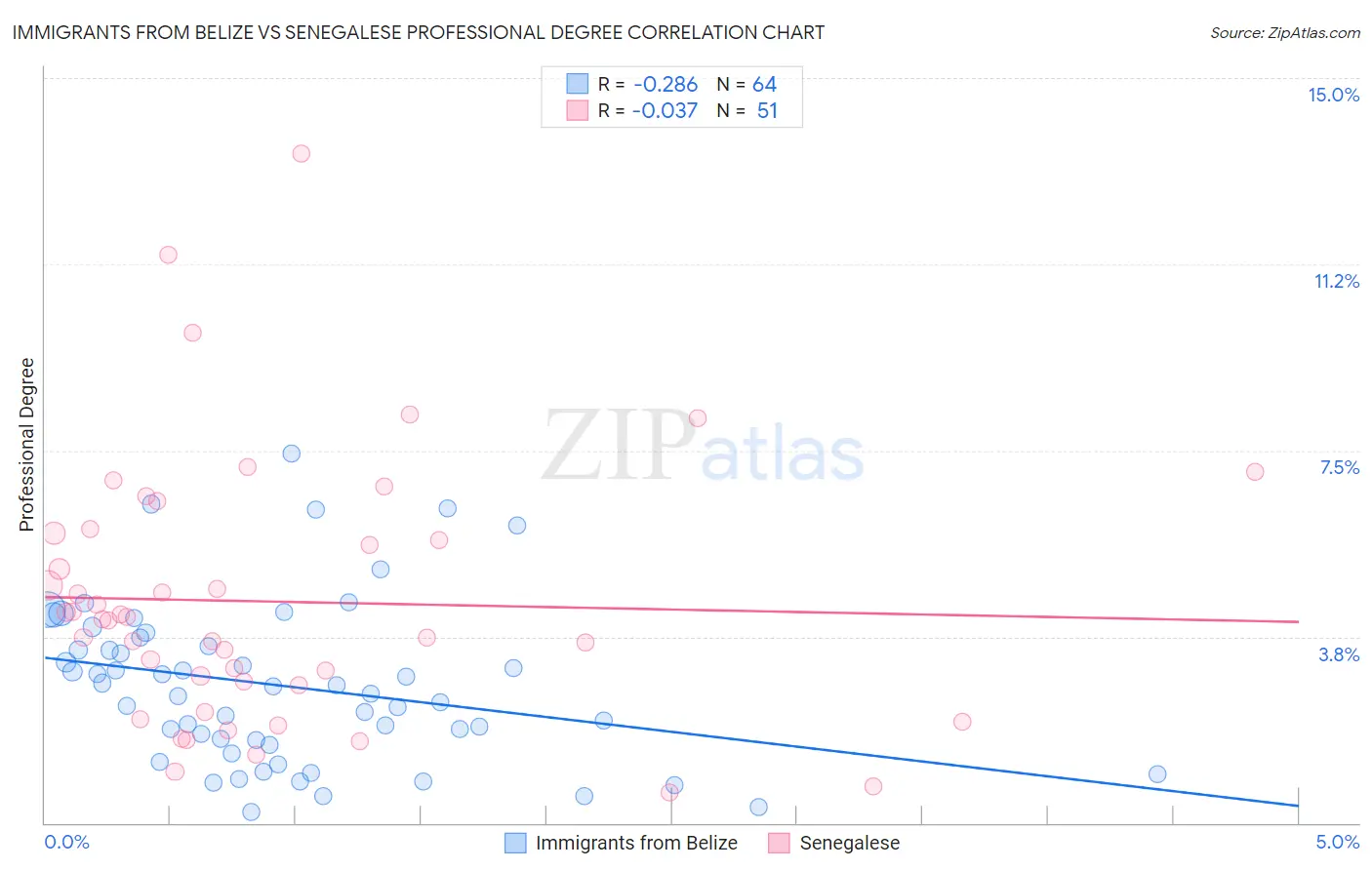 Immigrants from Belize vs Senegalese Professional Degree