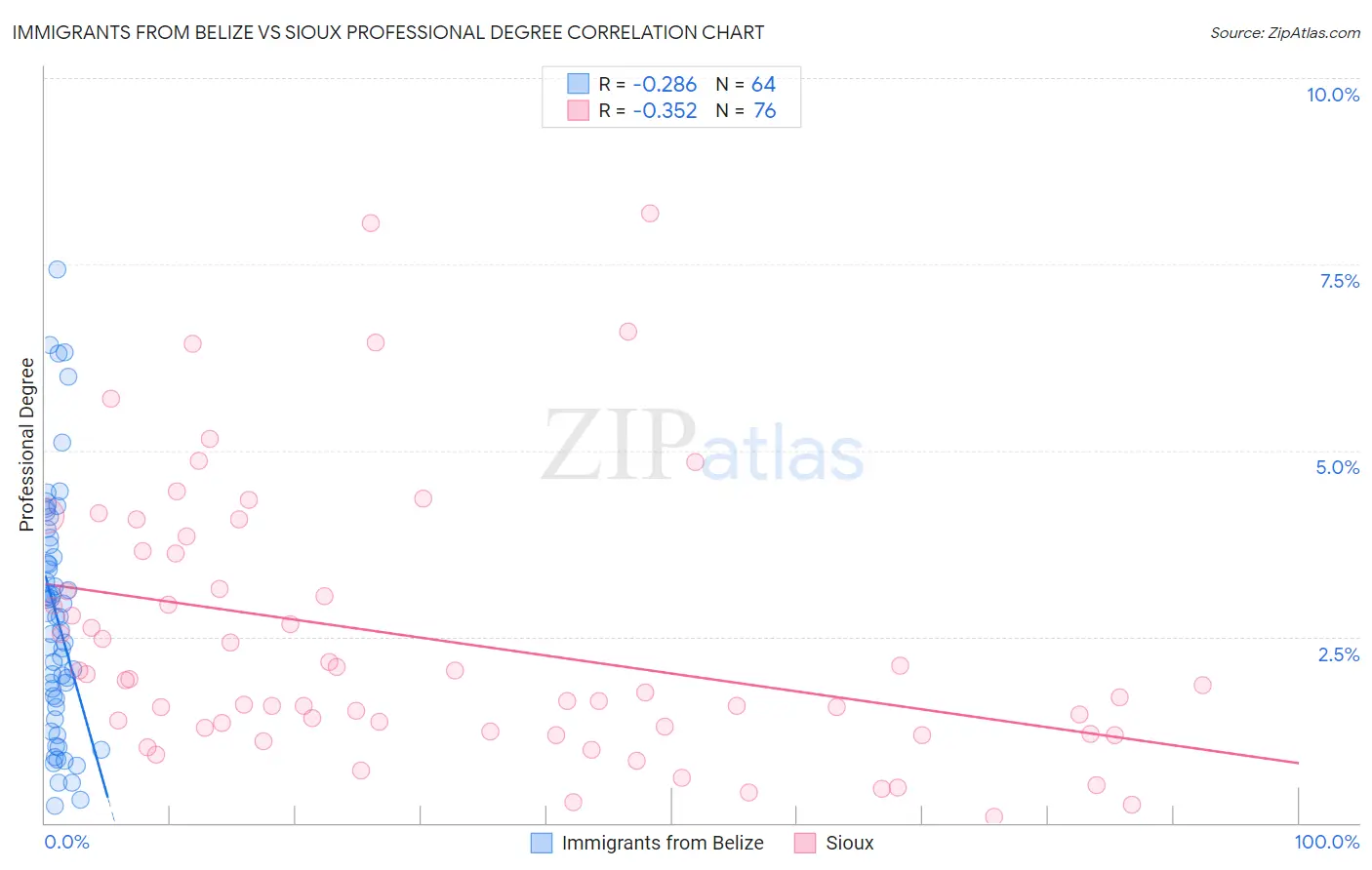 Immigrants from Belize vs Sioux Professional Degree