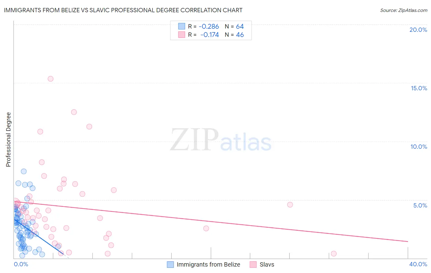 Immigrants from Belize vs Slavic Professional Degree