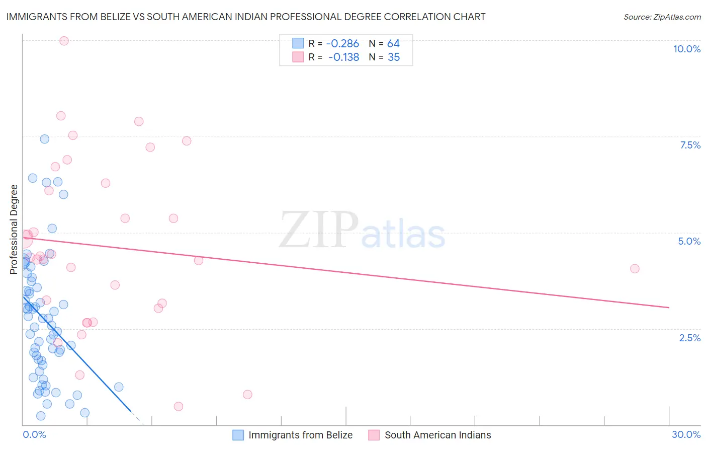 Immigrants from Belize vs South American Indian Professional Degree