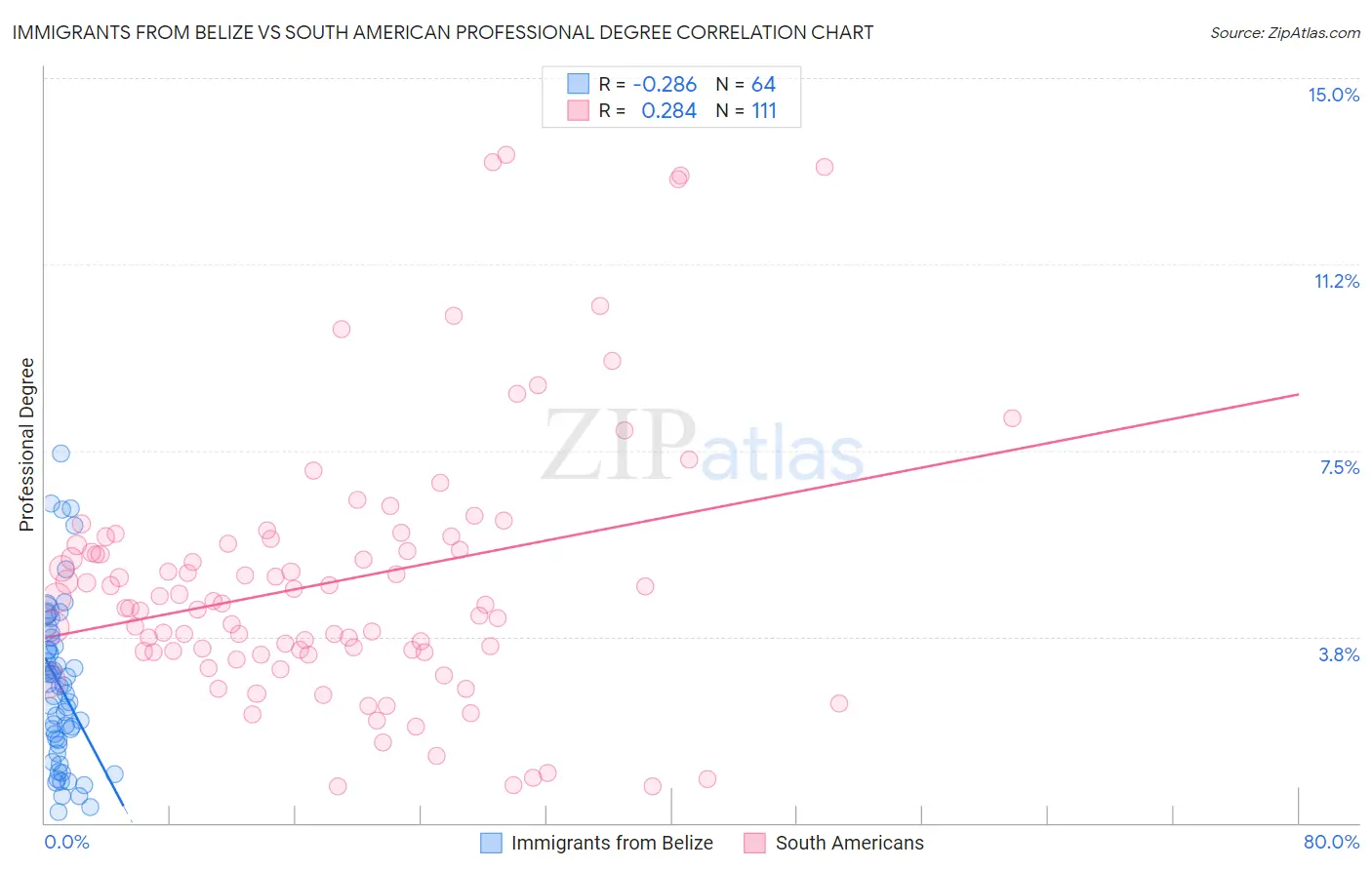 Immigrants from Belize vs South American Professional Degree