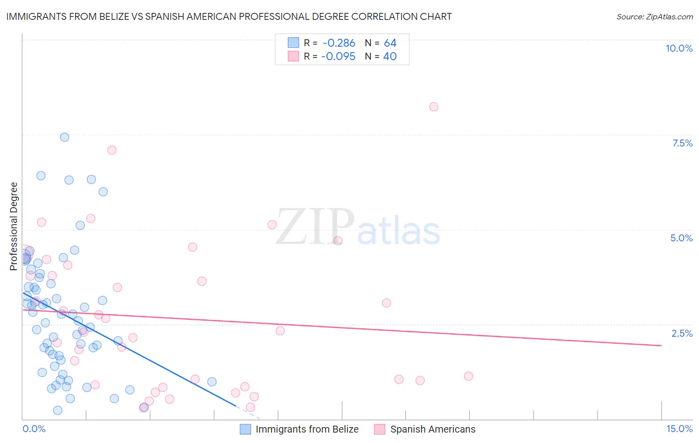 Immigrants from Belize vs Spanish American Professional Degree