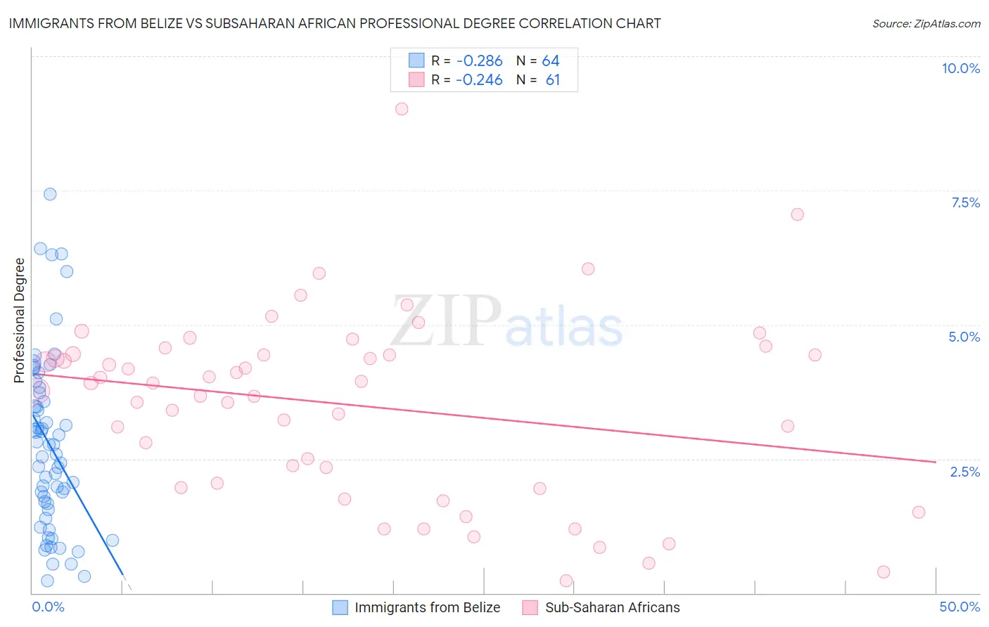 Immigrants from Belize vs Subsaharan African Professional Degree