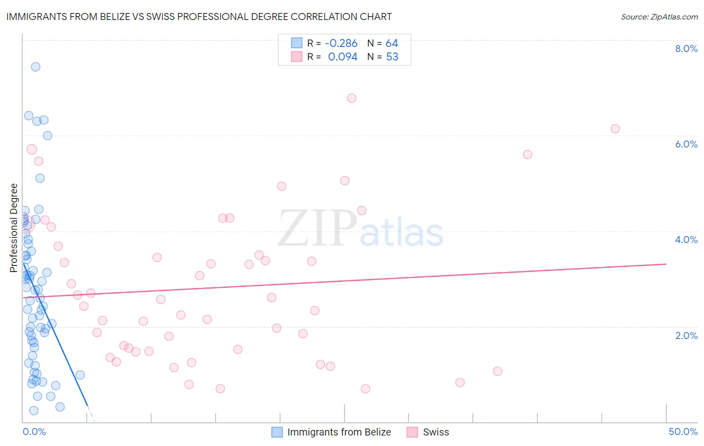 Immigrants from Belize vs Swiss Professional Degree