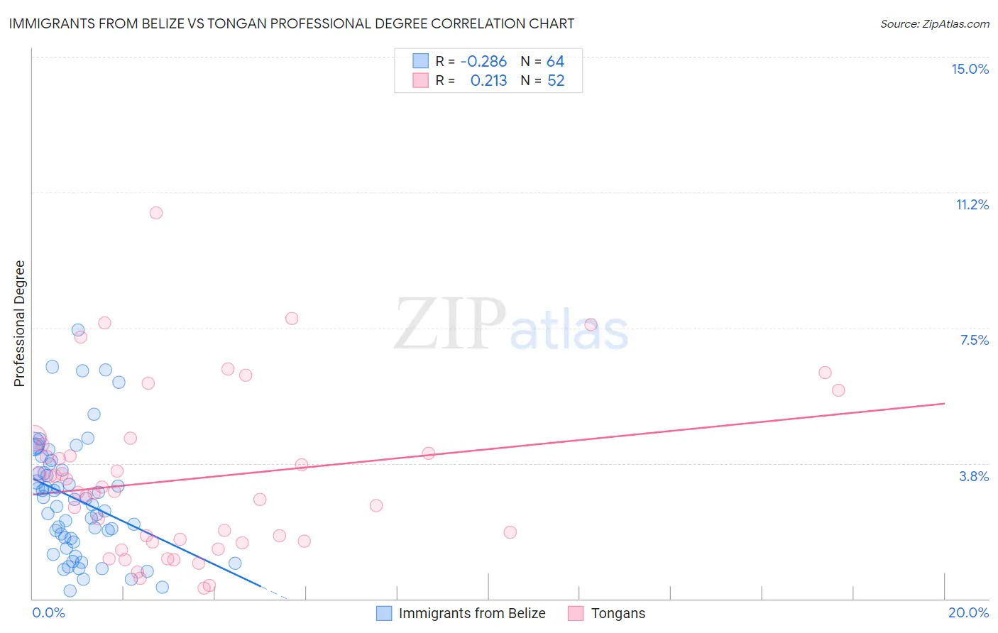 Immigrants from Belize vs Tongan Professional Degree