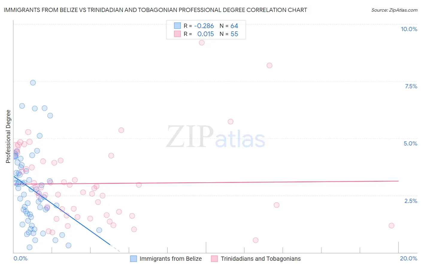 Immigrants from Belize vs Trinidadian and Tobagonian Professional Degree