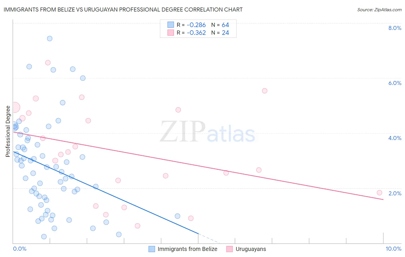 Immigrants from Belize vs Uruguayan Professional Degree