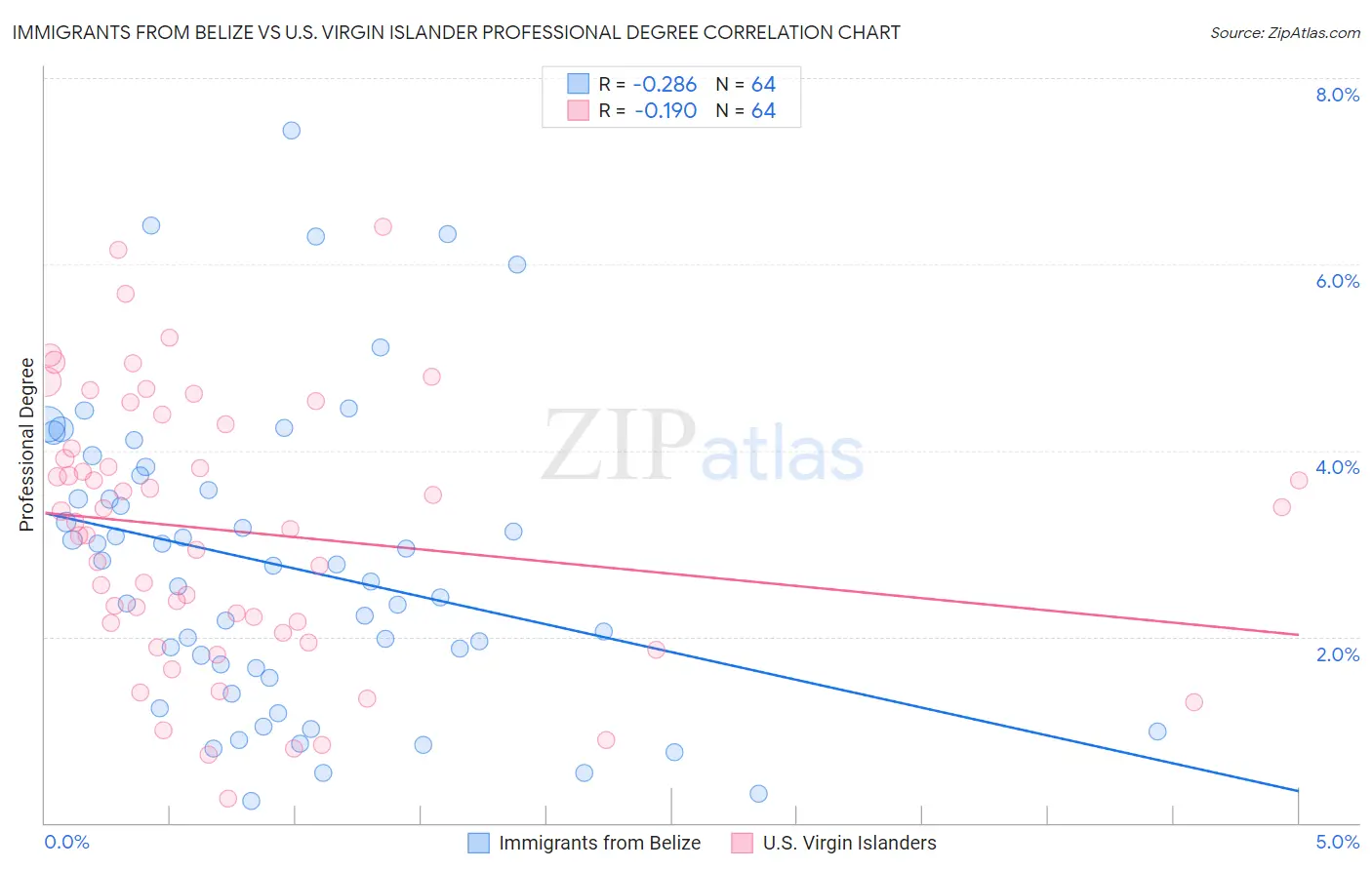 Immigrants from Belize vs U.S. Virgin Islander Professional Degree