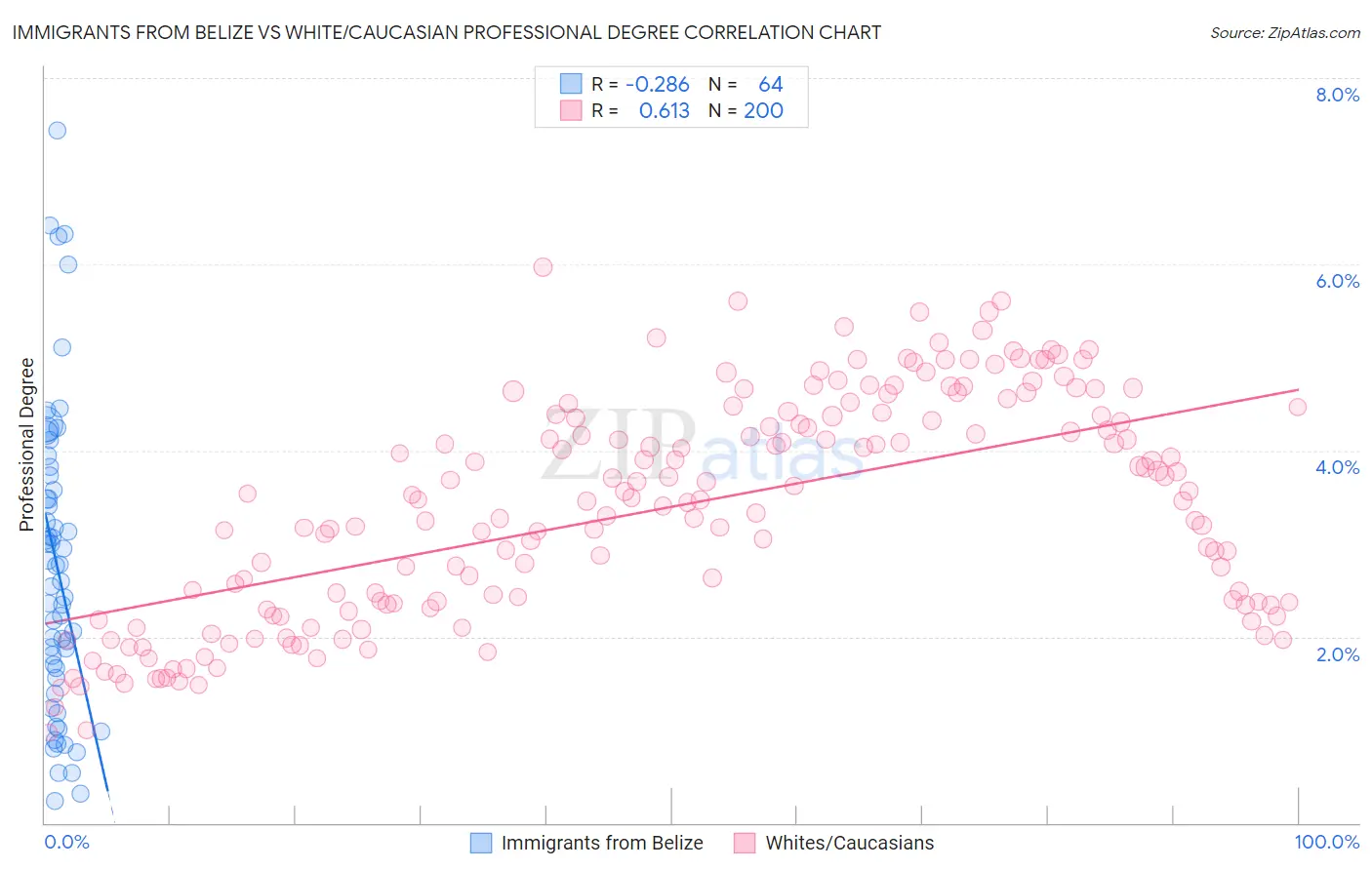 Immigrants from Belize vs White/Caucasian Professional Degree