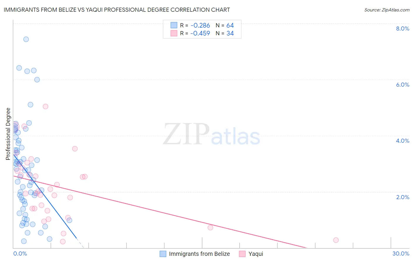 Immigrants from Belize vs Yaqui Professional Degree
