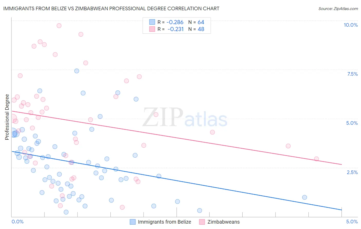 Immigrants from Belize vs Zimbabwean Professional Degree