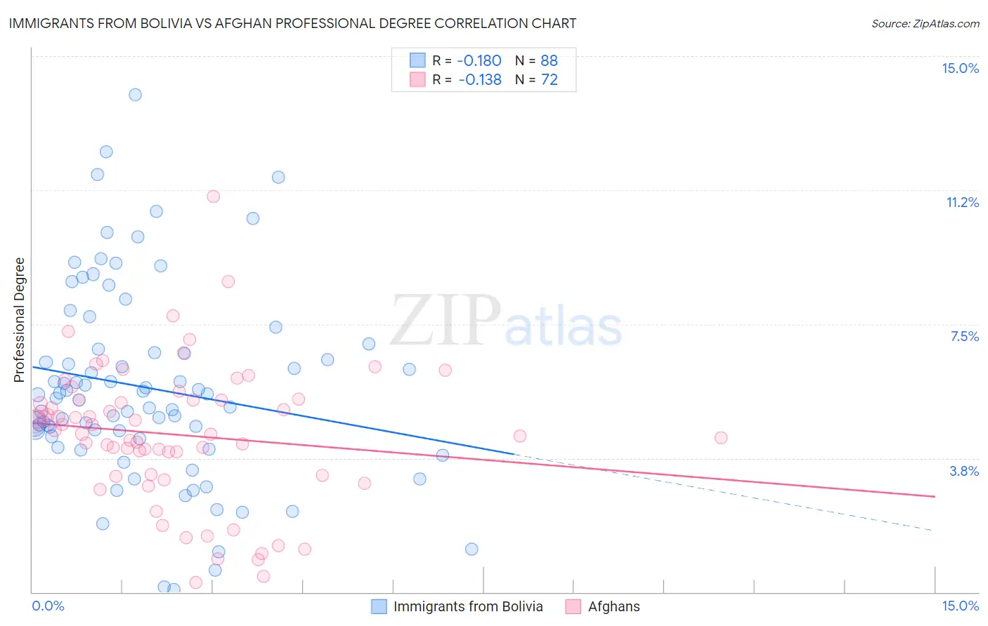Immigrants from Bolivia vs Afghan Professional Degree