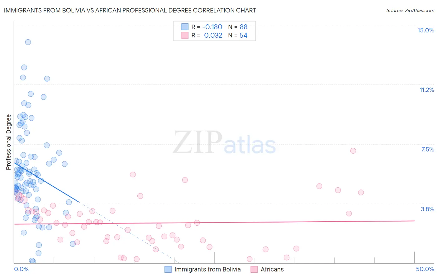 Immigrants from Bolivia vs African Professional Degree