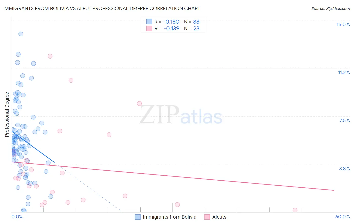 Immigrants from Bolivia vs Aleut Professional Degree