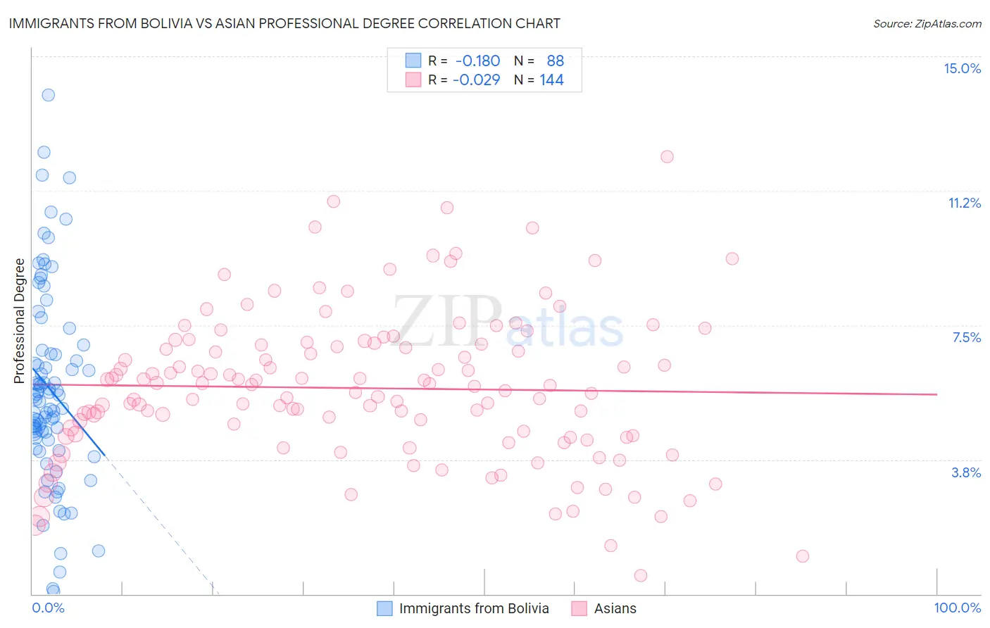 Immigrants from Bolivia vs Asian Professional Degree