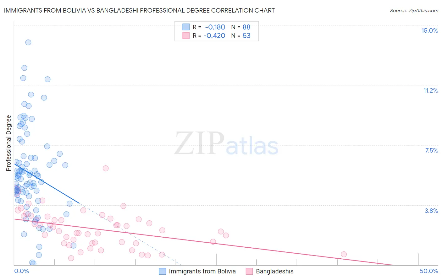 Immigrants from Bolivia vs Bangladeshi Professional Degree
