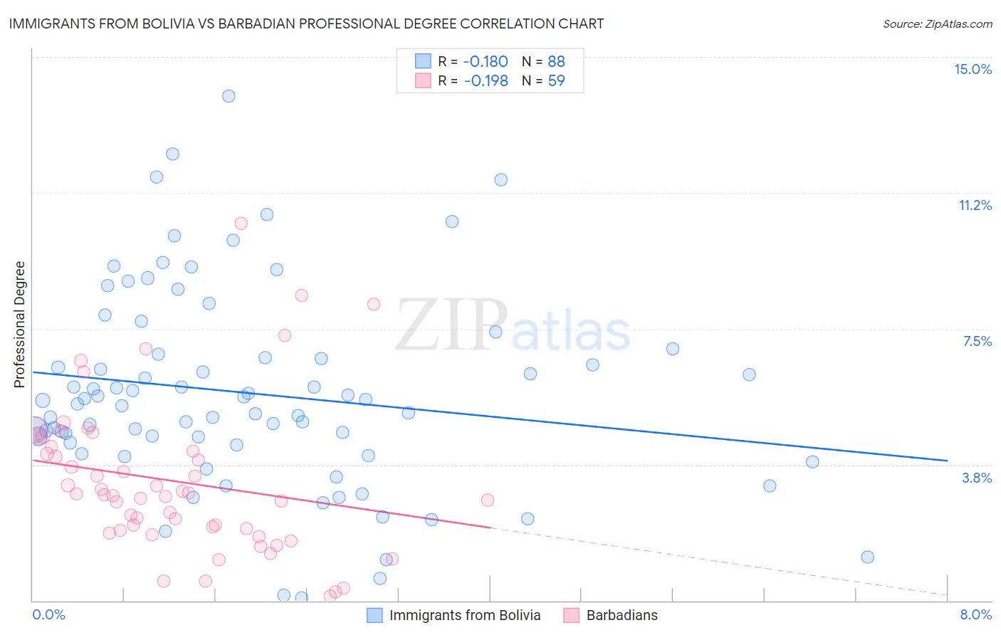 Immigrants from Bolivia vs Barbadian Professional Degree