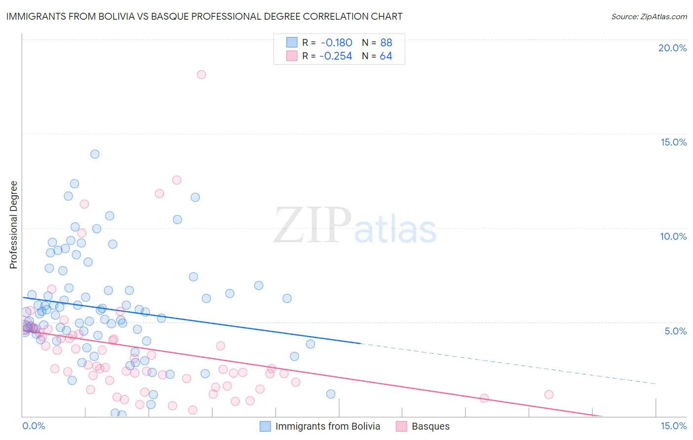 Immigrants from Bolivia vs Basque Professional Degree
