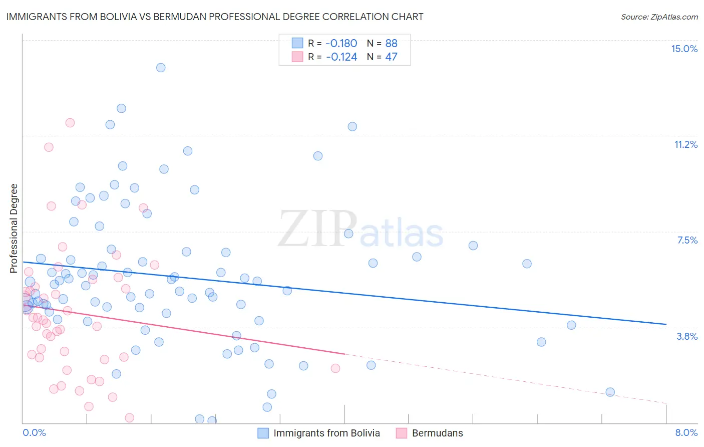 Immigrants from Bolivia vs Bermudan Professional Degree