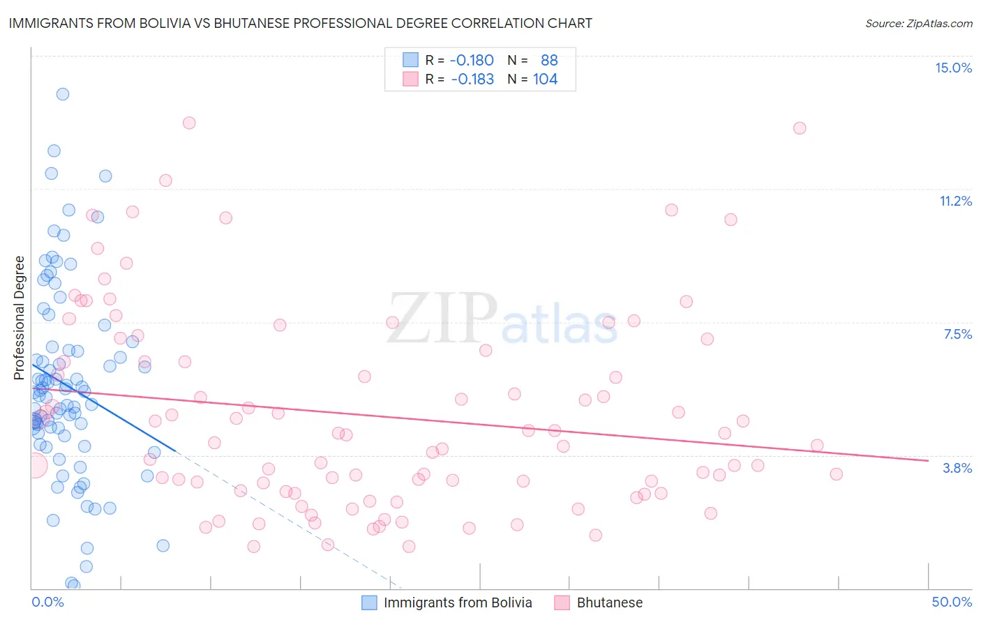 Immigrants from Bolivia vs Bhutanese Professional Degree