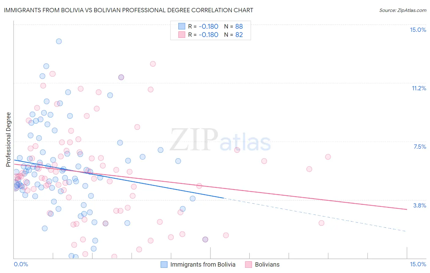 Immigrants from Bolivia vs Bolivian Professional Degree