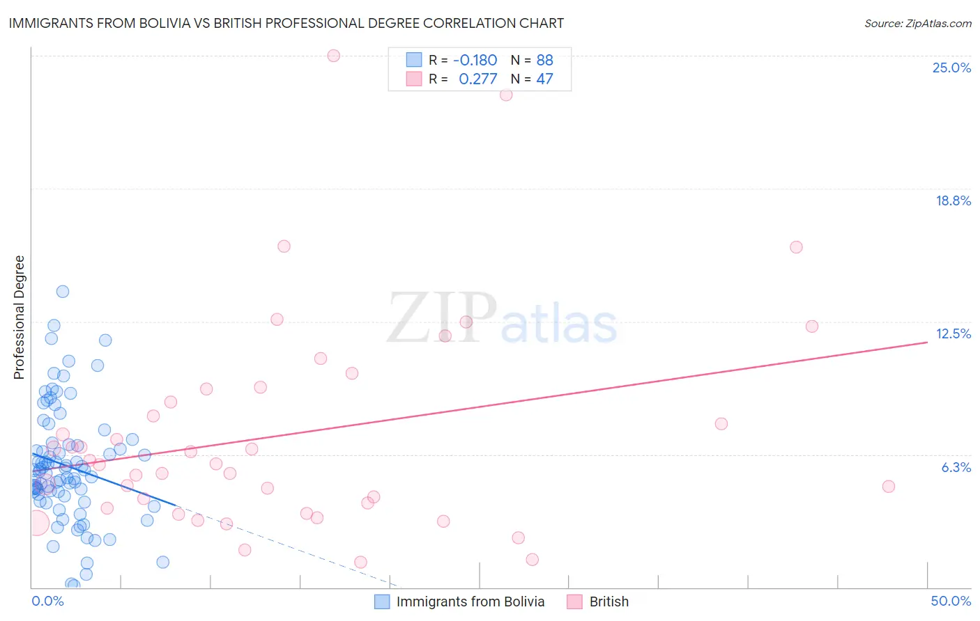 Immigrants from Bolivia vs British Professional Degree