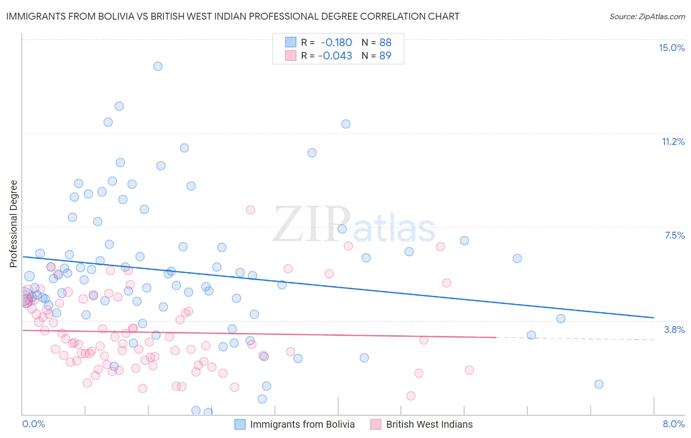 Immigrants from Bolivia vs British West Indian Professional Degree